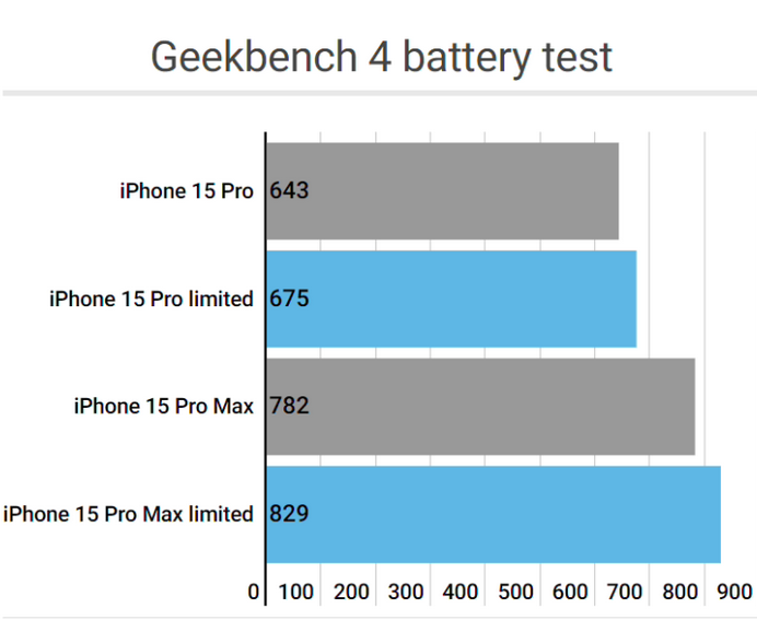 平顺apple维修站iPhone15Pro的ProMotion高刷功能耗电吗