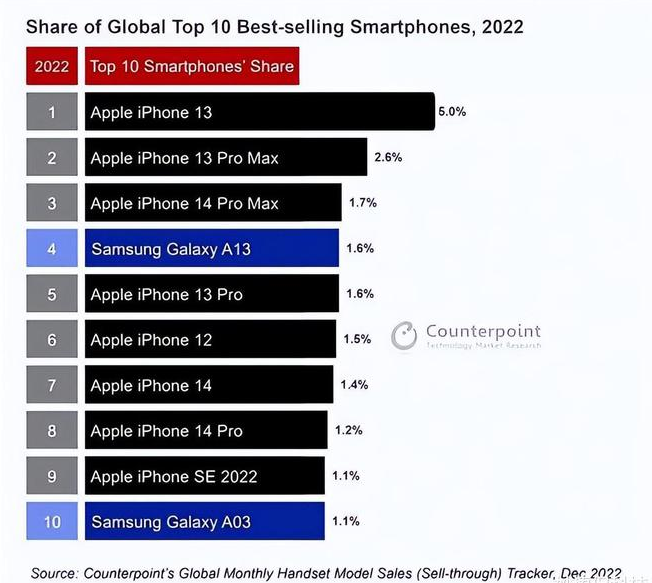 平顺苹果维修分享:为什么iPhone14的销量不如iPhone13? 