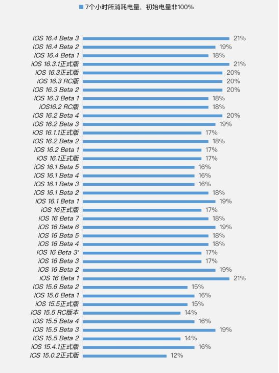 平顺苹果手机维修分享iOS 16.4 Beta 3续航跑分等测试结果汇总 