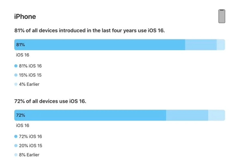 平顺苹果手机维修分享iOS 16 / iPadOS 16 安装率 