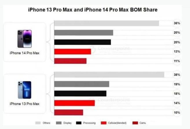 平顺苹果手机维修分享iPhone 14 Pro的成本和利润 