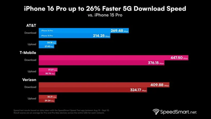 平顺苹果手机维修分享iPhone 16 Pro 系列的 5G 速度 